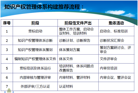 知识产权贯标服务流程